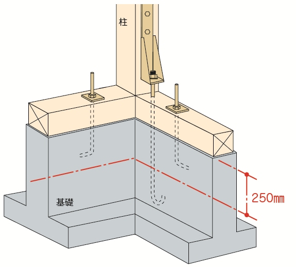 アンカー ボルト 定着 長 さ