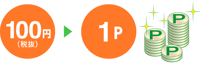 100円につき1ポイント