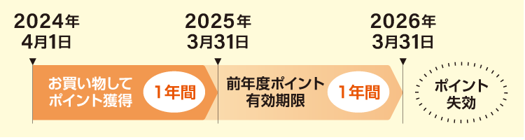 有効期限チャート