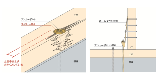 アンカーボルトの芯ずれ・傾きの予防に！！ – 匠の一冊オフィシャル